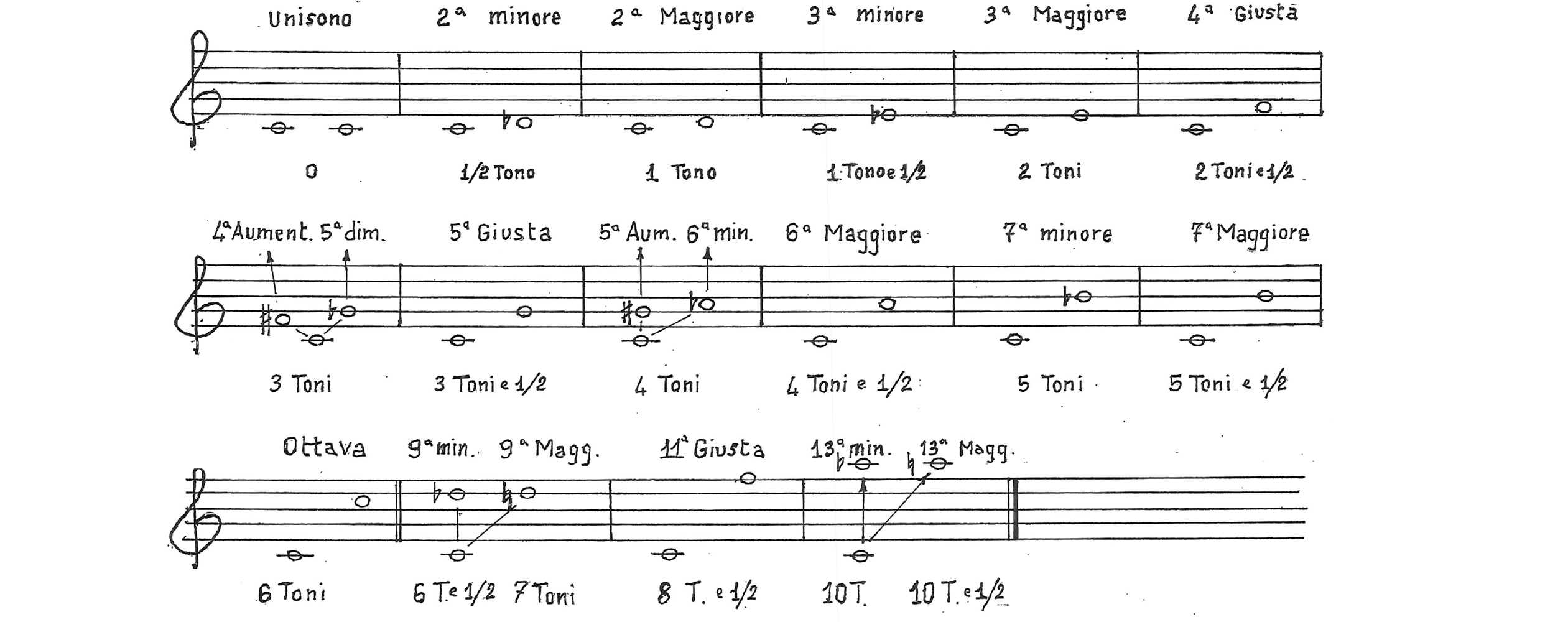 Gli intervalli